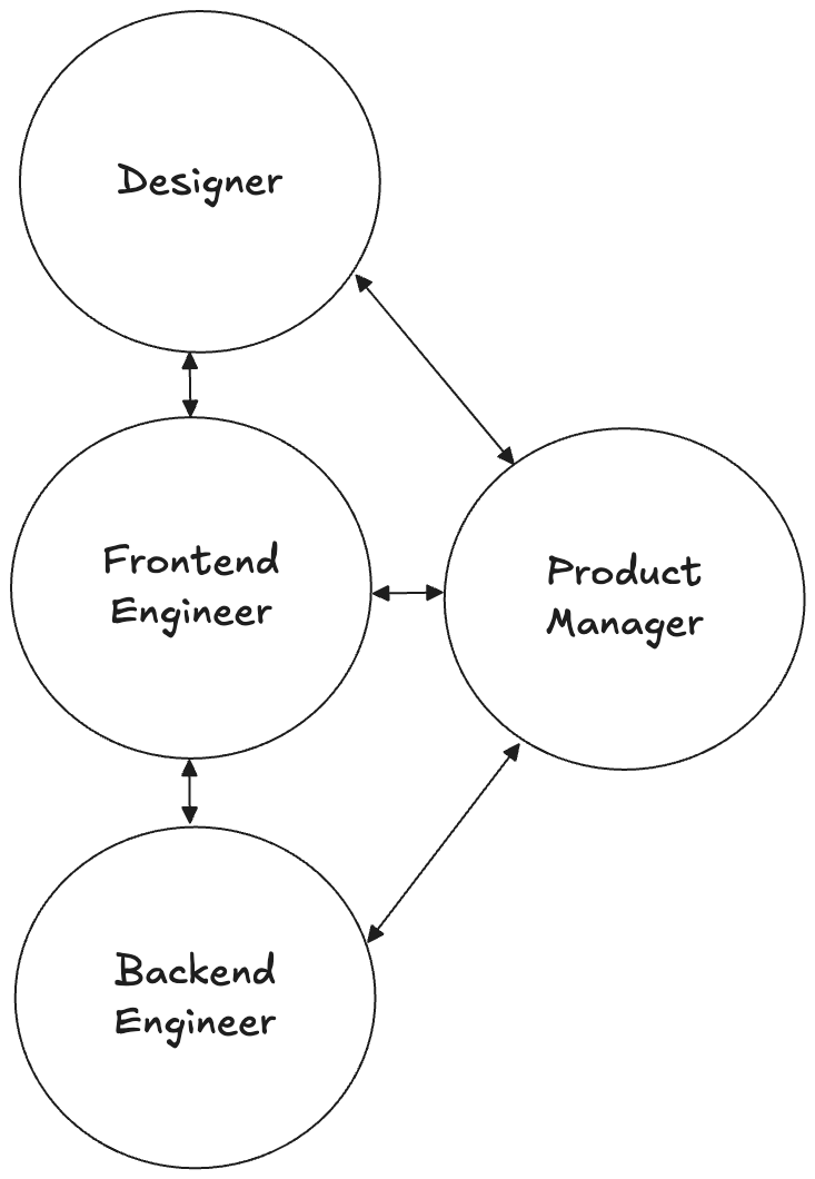 A diagram showing how team members working together.